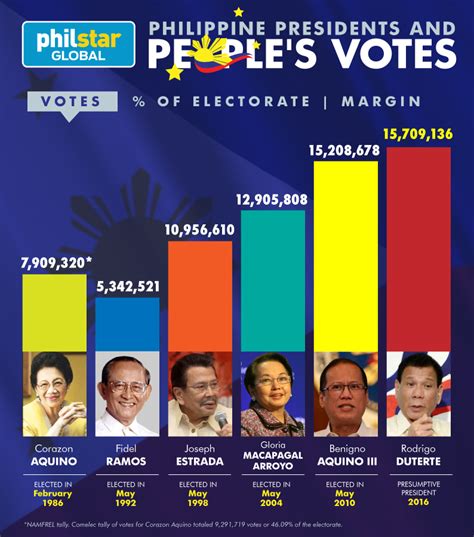 2016 election results philippines|duterte%2c rody %28pdplbn%29 .